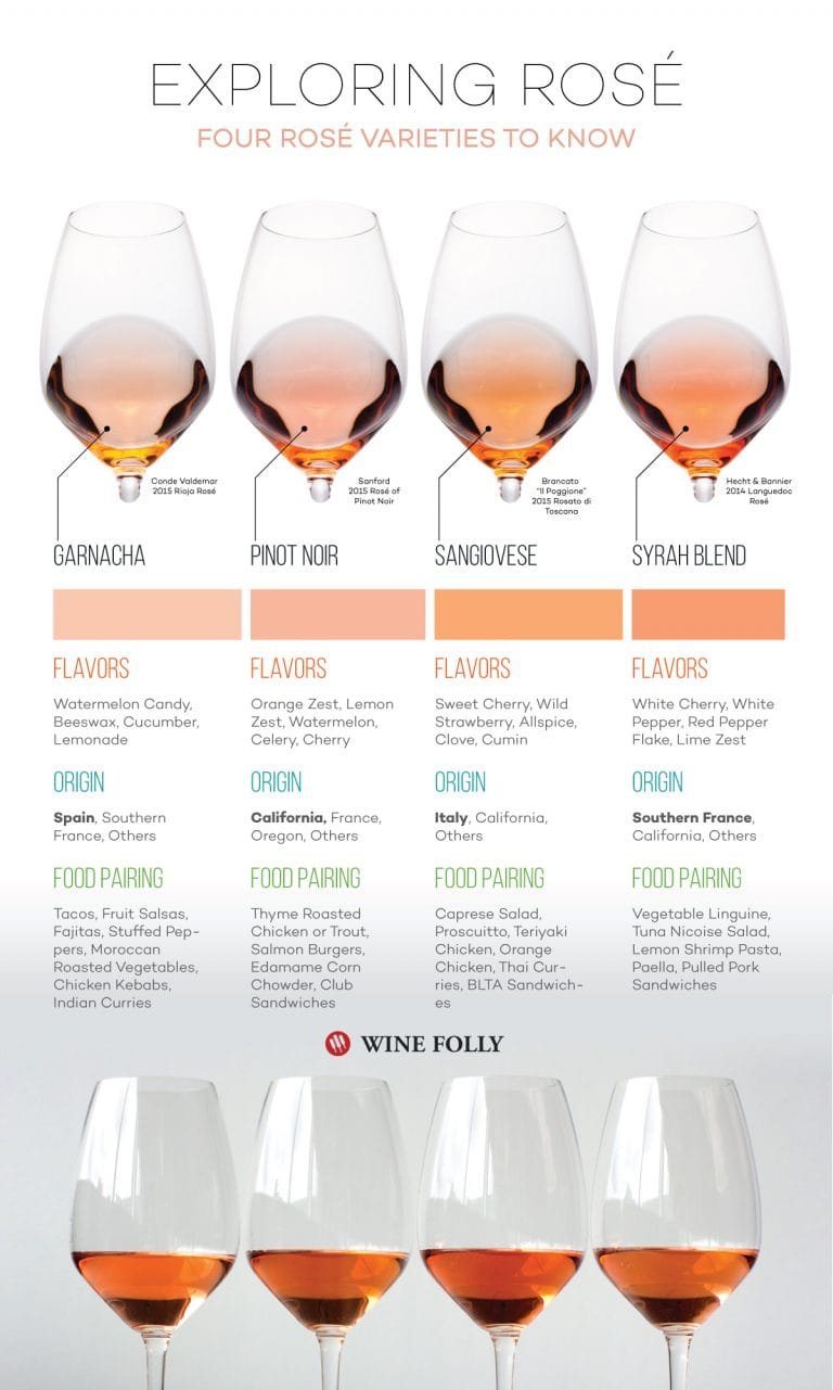 El Rosado Y Sus Variedades Wine Rosado Ros VinoWin